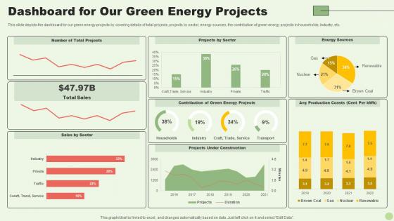 Green Energy Resources Dashboard For Our Green Energy Projects Ppt Slides Template