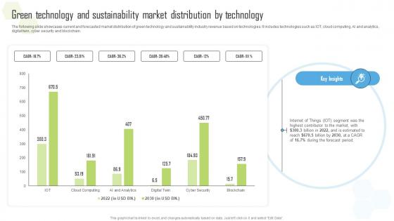 Green Technology And Sustainability Market Distribution By Technology Ppt Tips