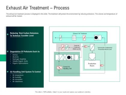Green technology exhaust air treatment process feasible level ppt pictures