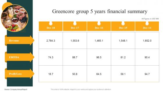 Greencore Group 5 Years Financial Summary Convenience Food Industry Report