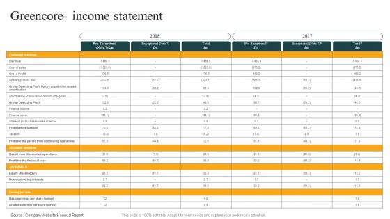 Greencore Income Statement Convenience Food Industry Report Ppt Designs