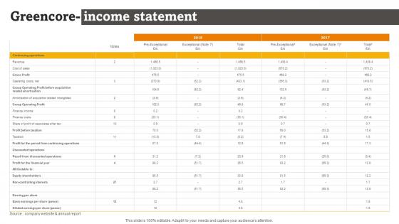 Greencore Income Statement RTE Food Industry Report