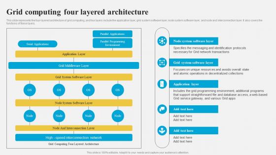 Grid Computing Architecture Grid Computing Four Layered Architecture