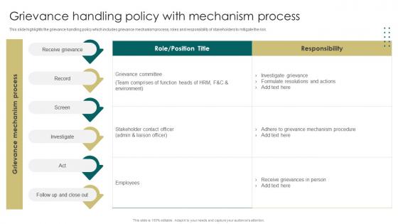 Grievance Handling Policy With Mechanism Process Company Policies And Procedures Manual