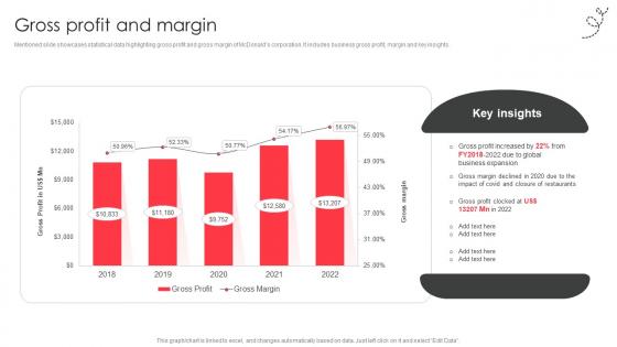 Gross profit and margin fast food company profile CP SS V
