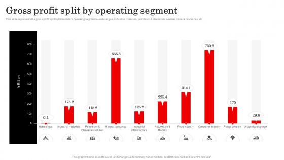 Gross Profit Split By Operating Segment Mitsubishi Company Profile CP SS