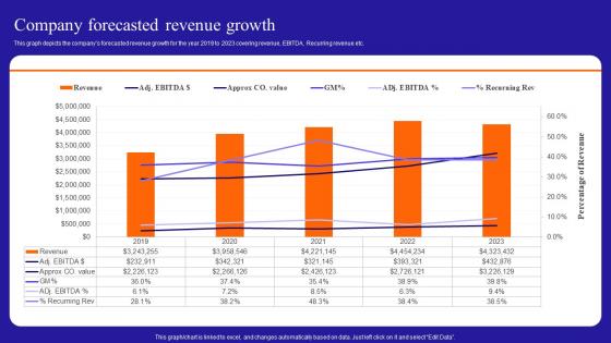 Growing A Profitable Managed Services Business Company Forecasted Revenue Growth