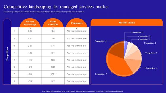 Growing A Profitable Managed Services Competitive Landscaping For Managed Services Market