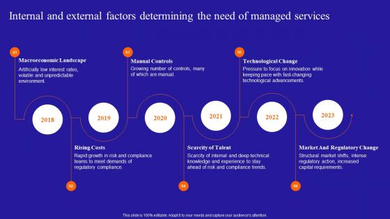 Growing A Profitable Managed Services Internal And External Factors Determining The Need Of Managed