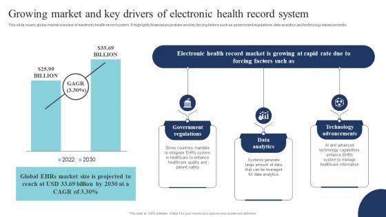 Growing Market And Key Drivers Of Electronic Health Record System Guide Of Digital Transformation DT SS