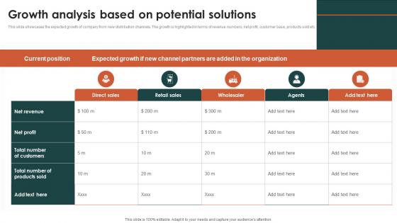 Growth Analysis Based On Potential Solutions Criteria For Selecting Distribution Channel