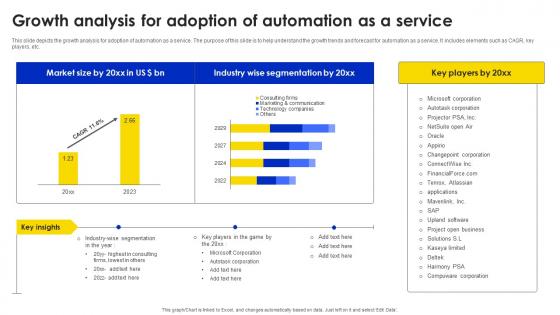 Growth Analysis For Adoption Of Automation As A Service