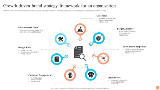 Growth Driven Brand Strategy Framework For An Organization