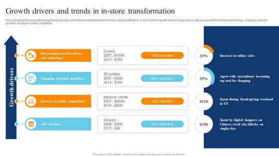 Growth Drivers And Trends In In Store Transformation Digital Transformation Of Retail DT SS