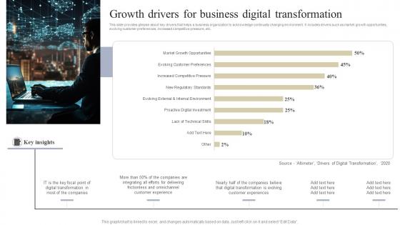 Growth Drivers For Business Implementing Digital Transformation Tools For Higher Operational