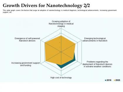 Growth drivers for nanotechnology increasing government ppt powerpoint pictures