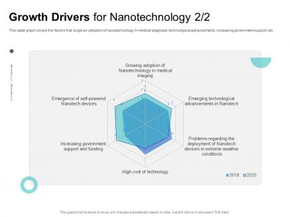 Growth drivers for nanotechnology that surge ppt powerpoint presentation inspiration