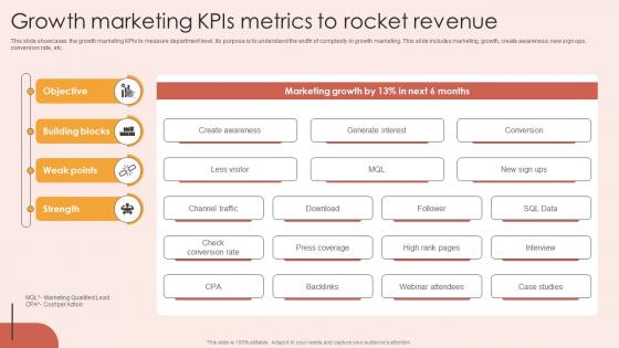 Growth Marketing Kpis Metrics To Rocket Revenue