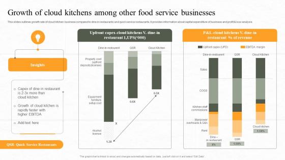 Growth Of Cloud Kitchens Among Other Food Service Businesses