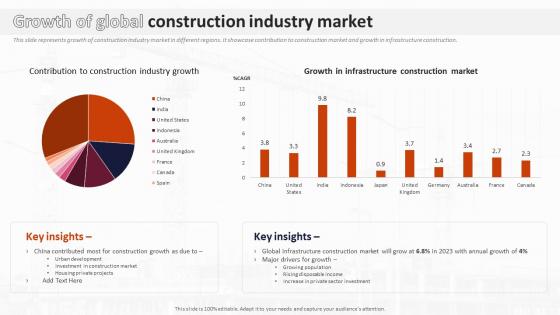 Growth Of Global Construction Industry Market Analysis Of Global Construction Industry