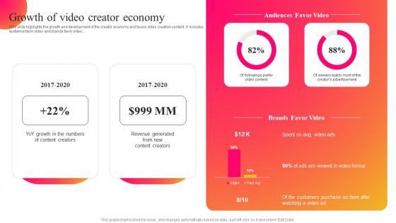 Growth Of Video Creator Economy Curastory Investor Funding Elevator Pitch Deck