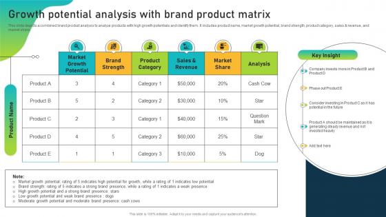 Growth Potential Analysis With Brand Product Matrix Brand Equity Optimization Through Strategic Brand