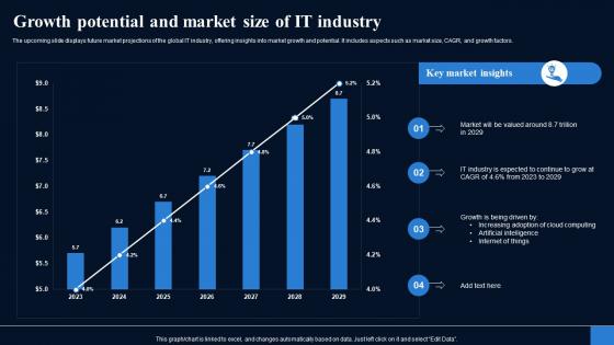 Growth Potential And Market Size Of It Industry FIO SS