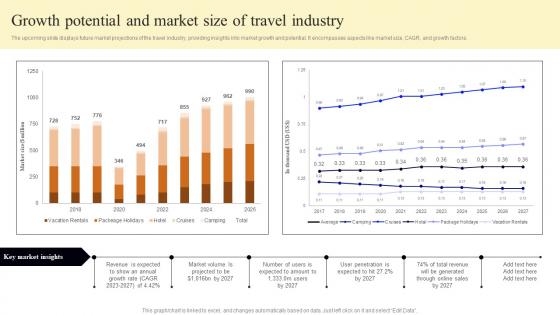 Growth Potential And Market Size Of Travel Industry FIO SS
