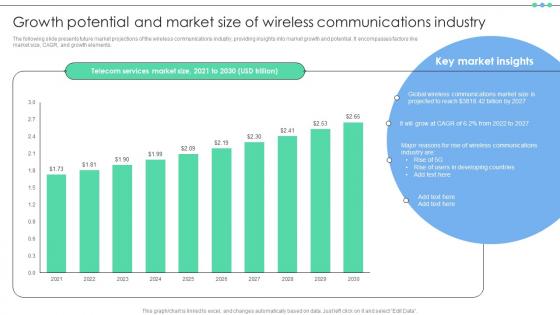 Growth Potential And Market Size Of Wireless Communications Industry FIO SS