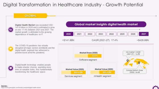 Growth Potential Of Digital Transformation In Healthcare Industry Training Ppt
