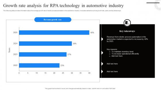 Growth Rate Analysis For RPA Technology In Automotive Industry
