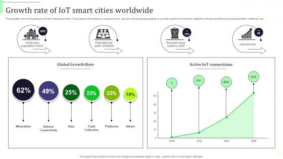 Growth Rate Of Iot Smart Cities Worldwide