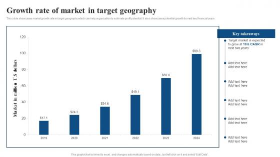 Growth Rate Of Market In Target Geography Focused Strategy To Launch Product In Targeted Market