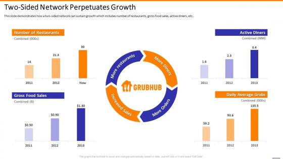 Grubhub investor funding elevator two sided network perpetuates growth