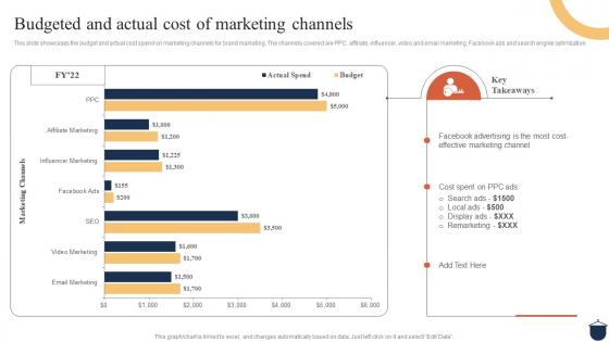Guide For Clothing Ecommerce Budgeted And Actual Cost Of Marketing Channels