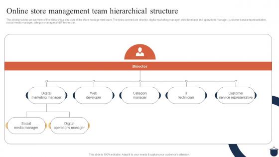 Guide For Clothing Ecommerce Online Store Management Team Hierarchical Structure