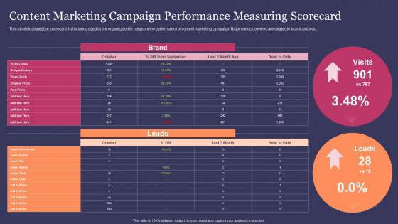 Guide For Effective Content Marketing Content Marketing Campaign Performance Measuring Scorecard