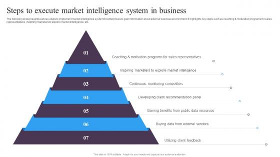 Guide For Implementing Market Intelligence Steps To Execute Market Intelligence System In Business
