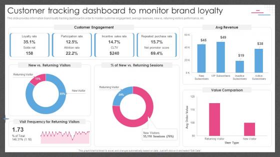Guide For Managing Brand Effectively Customer Tracking Dashboard To Monitor Brand Loyalty