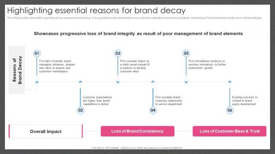 Guide For Managing Brand Effectively Highlighting Essential Reasons For Brand Decay