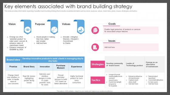 Guide For Managing Brand Effectively Key Elements Associated With Brand Building Strategy