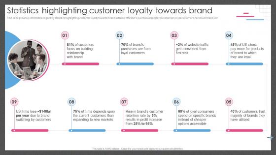 Guide For Managing Brand Effectively Statistics Highlighting Customer Loyalty Towards Brand