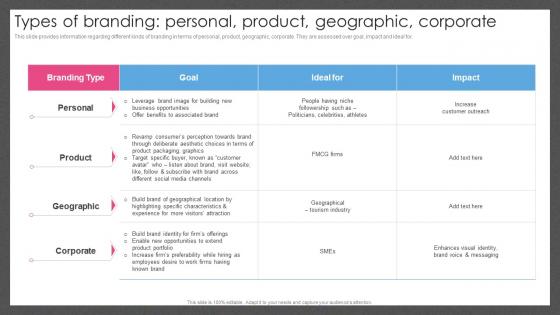 Guide For Managing Brand Effectively Types Of Branding Personal Product Geographic Corporate