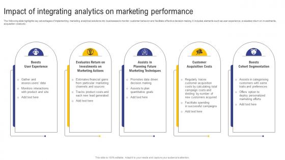 Guide For Web And Digital Marketing Impact Of Integrating Analytics On Marketing Performance MKT SS V