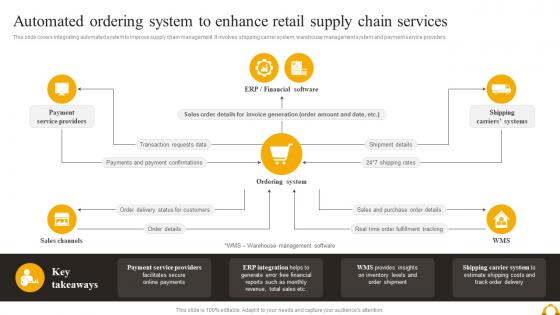 Guide Of Industrial Digital Transformation Automated Ordering System To Enhance Retail Supply Chain
