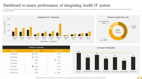 Guide Of Industrial Digital Transformation Dashboard To Assess Performance Of Integrating Health It System