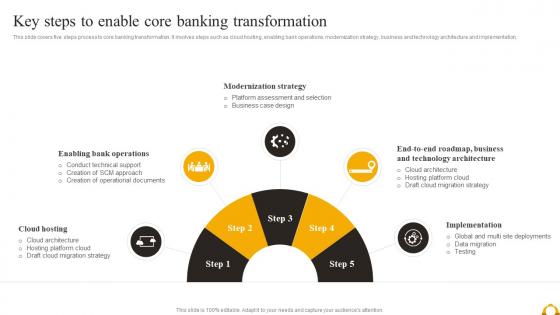 Guide Of Industrial Digital Transformation Key Steps To Enable Core Banking Transformation