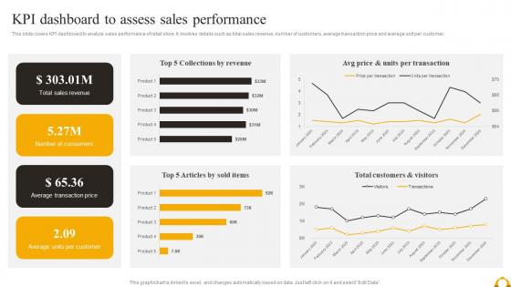 Guide Of Industrial Digital Transformation KPI Dashboard To Assess Sales Performance