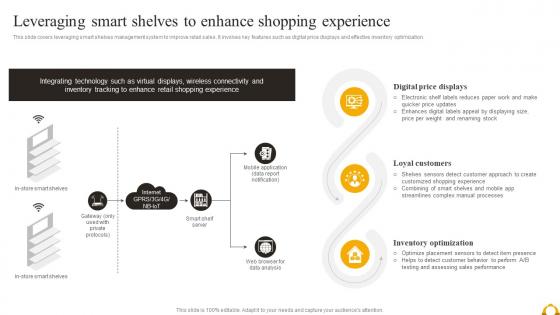 Guide Of Industrial Digital Transformation Leveraging Smart Shelves To Enhance Shopping Experience
