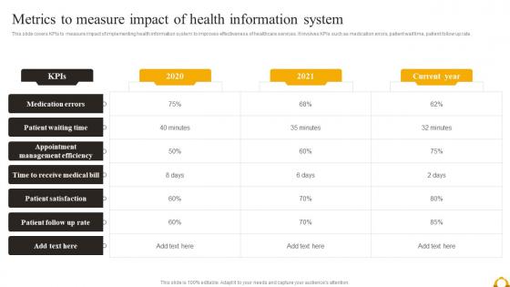 Guide Of Industrial Digital Transformation Metrics To Measure Impact Of Health Information System
